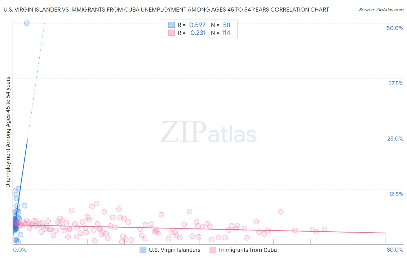 U.S. Virgin Islander vs Immigrants from Cuba Unemployment Among Ages 45 to 54 years