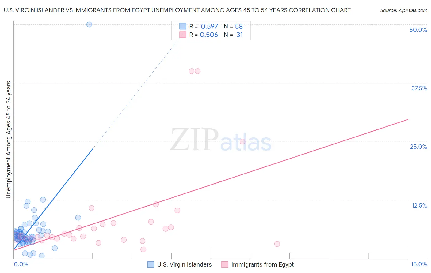 U.S. Virgin Islander vs Immigrants from Egypt Unemployment Among Ages 45 to 54 years