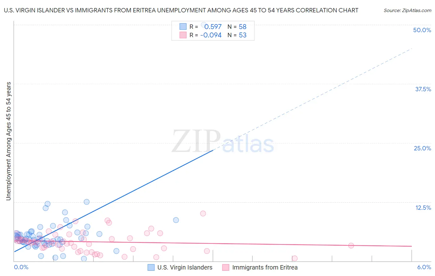 U.S. Virgin Islander vs Immigrants from Eritrea Unemployment Among Ages 45 to 54 years