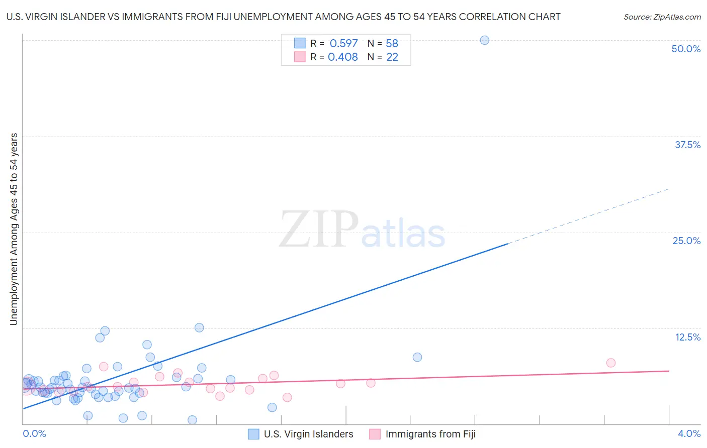 U.S. Virgin Islander vs Immigrants from Fiji Unemployment Among Ages 45 to 54 years