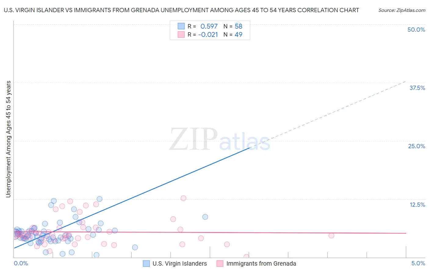 U.S. Virgin Islander vs Immigrants from Grenada Unemployment Among Ages 45 to 54 years