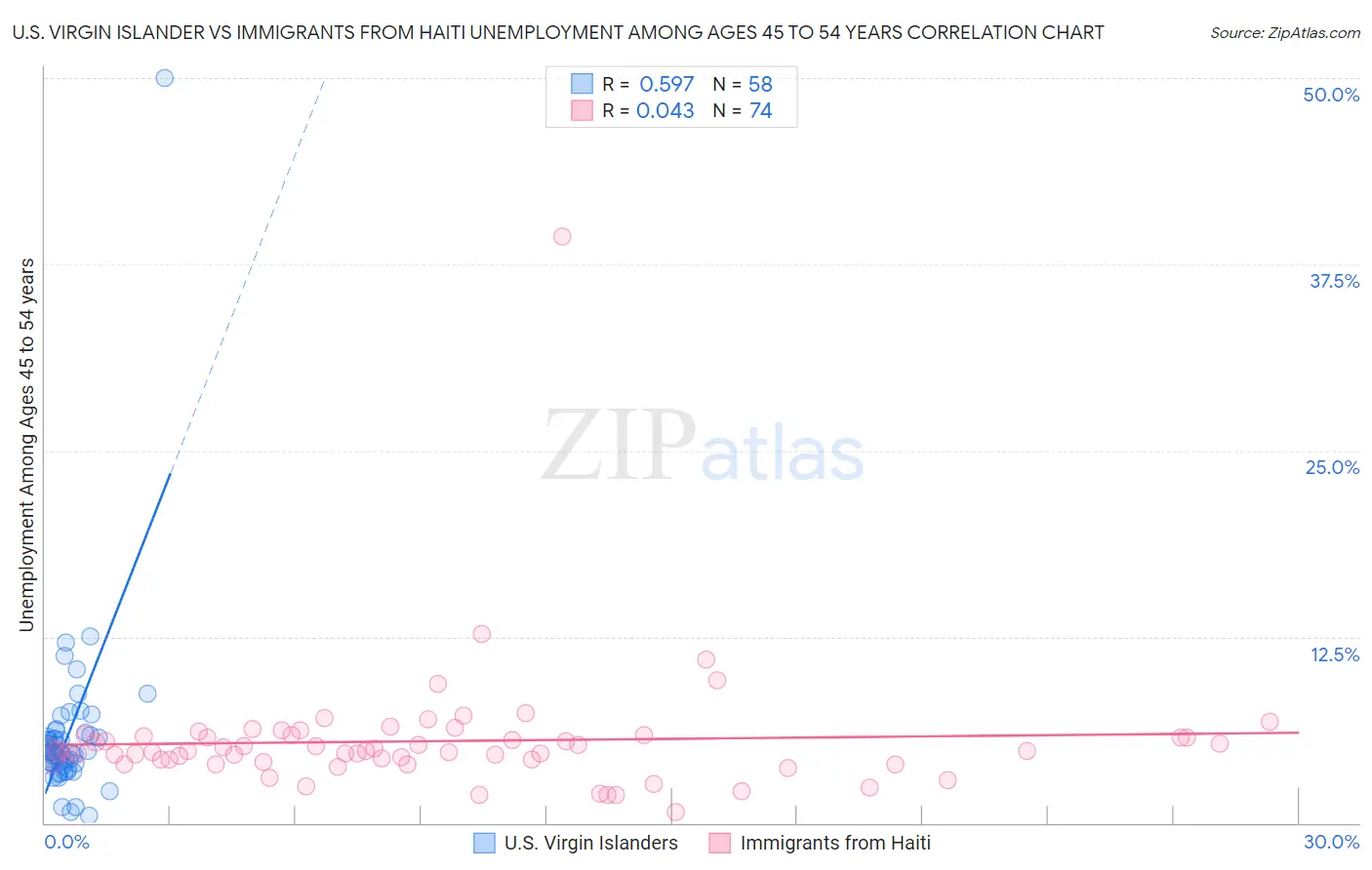 U.S. Virgin Islander vs Immigrants from Haiti Unemployment Among Ages 45 to 54 years
