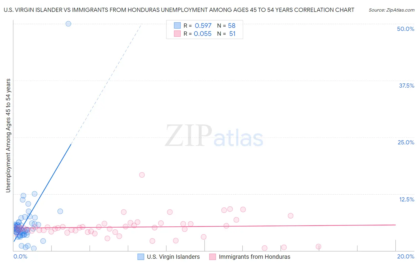 U.S. Virgin Islander vs Immigrants from Honduras Unemployment Among Ages 45 to 54 years