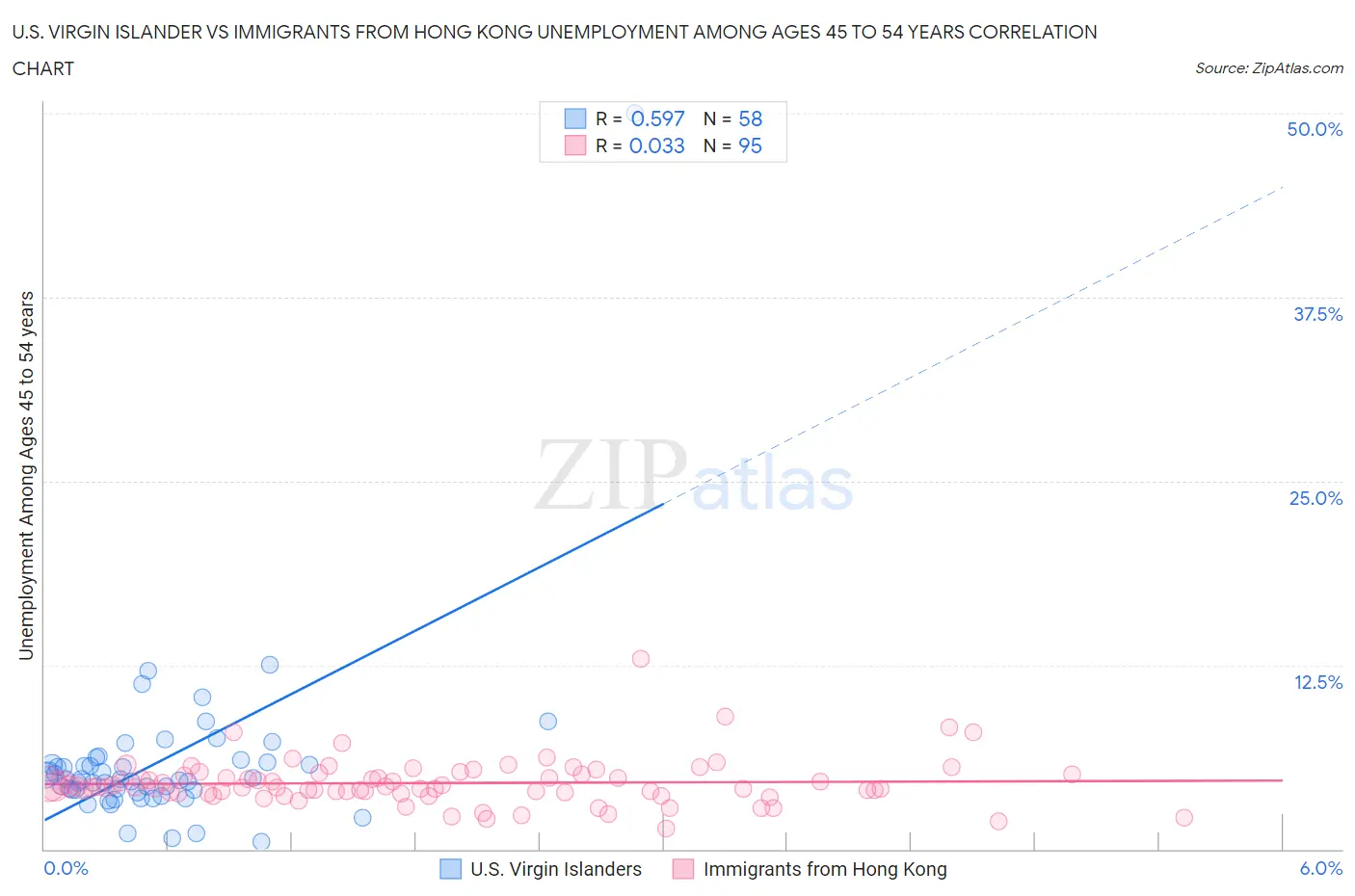 U.S. Virgin Islander vs Immigrants from Hong Kong Unemployment Among Ages 45 to 54 years