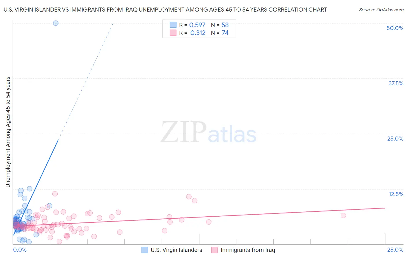 U.S. Virgin Islander vs Immigrants from Iraq Unemployment Among Ages 45 to 54 years
