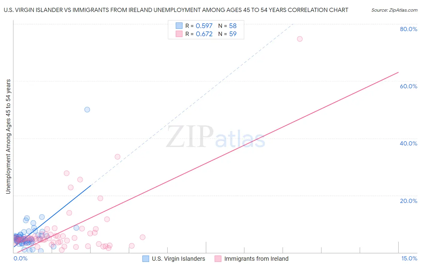 U.S. Virgin Islander vs Immigrants from Ireland Unemployment Among Ages 45 to 54 years