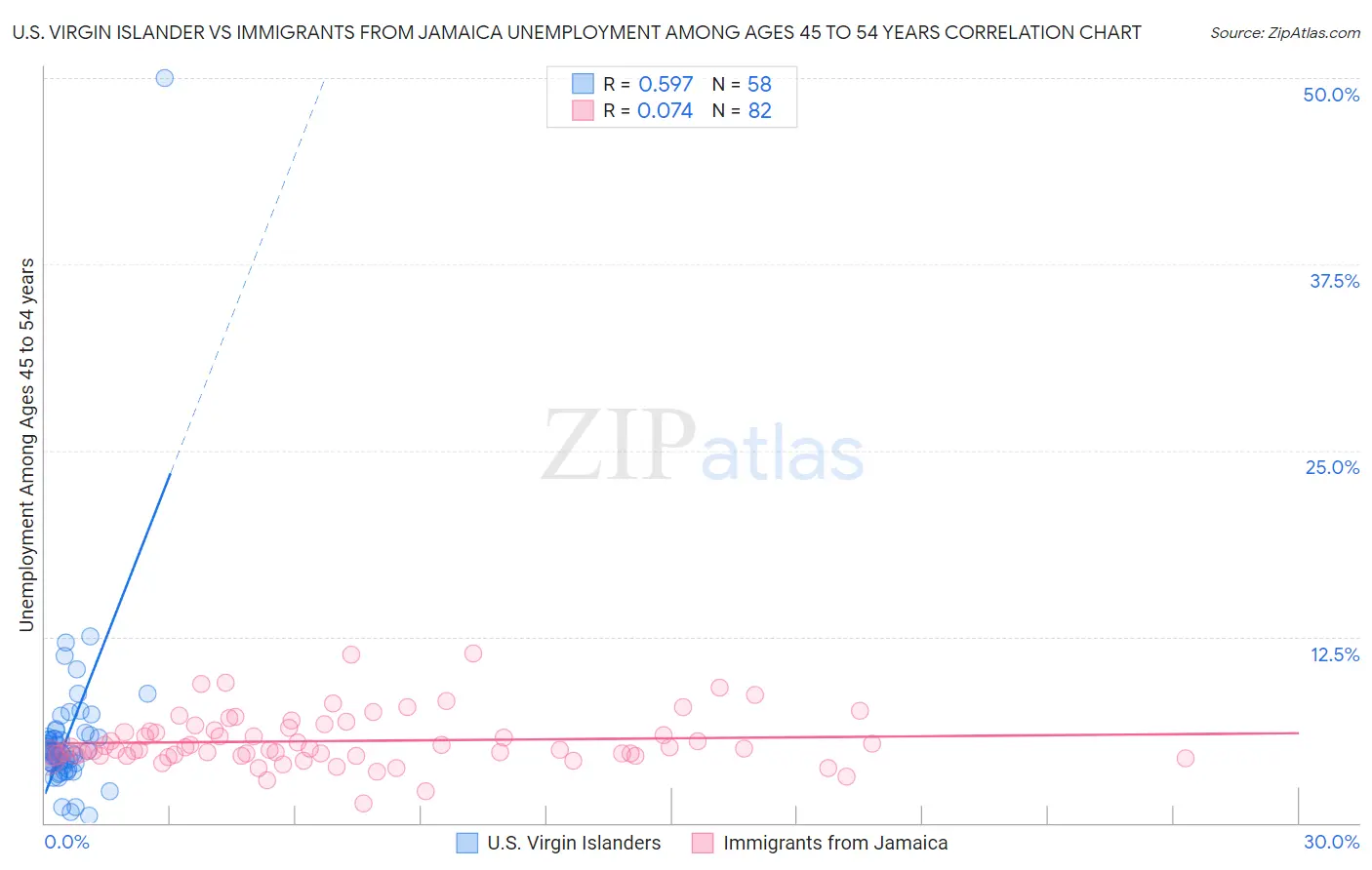 U.S. Virgin Islander vs Immigrants from Jamaica Unemployment Among Ages 45 to 54 years