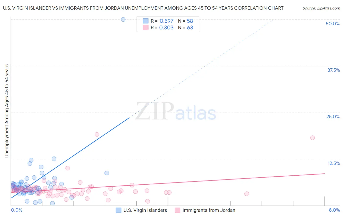 U.S. Virgin Islander vs Immigrants from Jordan Unemployment Among Ages 45 to 54 years
