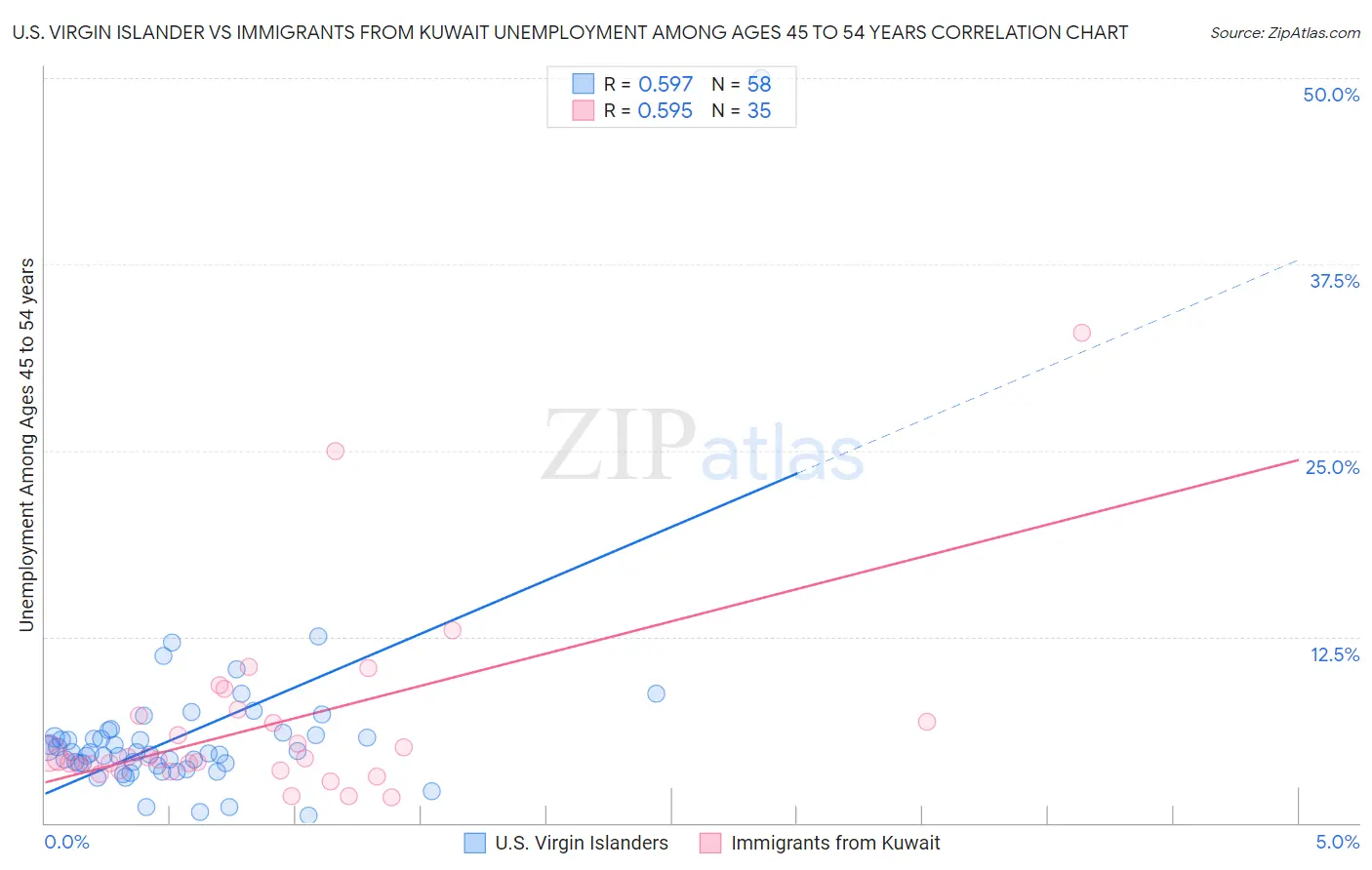 U.S. Virgin Islander vs Immigrants from Kuwait Unemployment Among Ages 45 to 54 years