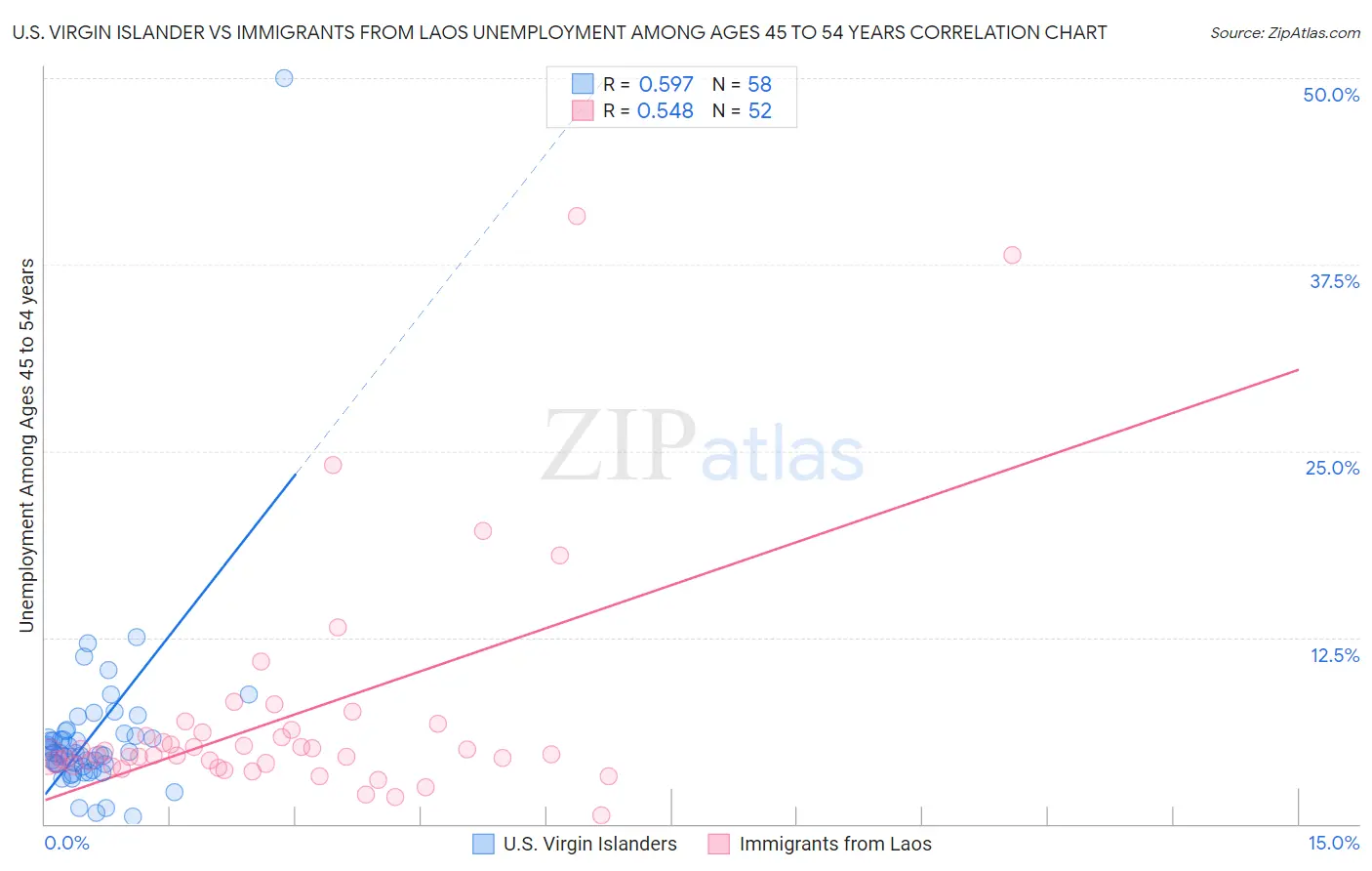 U.S. Virgin Islander vs Immigrants from Laos Unemployment Among Ages 45 to 54 years