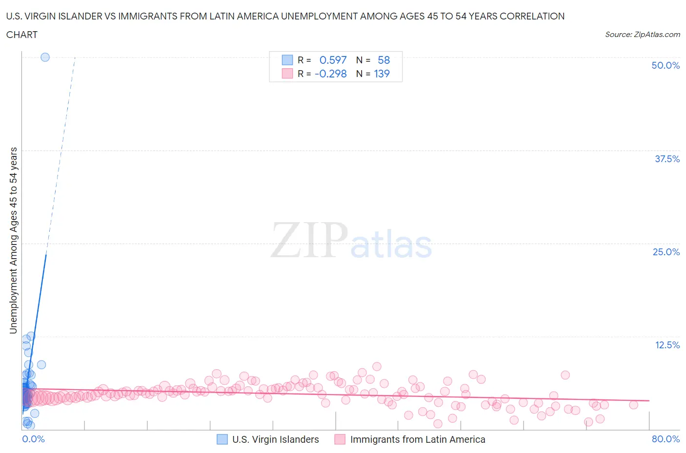 U.S. Virgin Islander vs Immigrants from Latin America Unemployment Among Ages 45 to 54 years