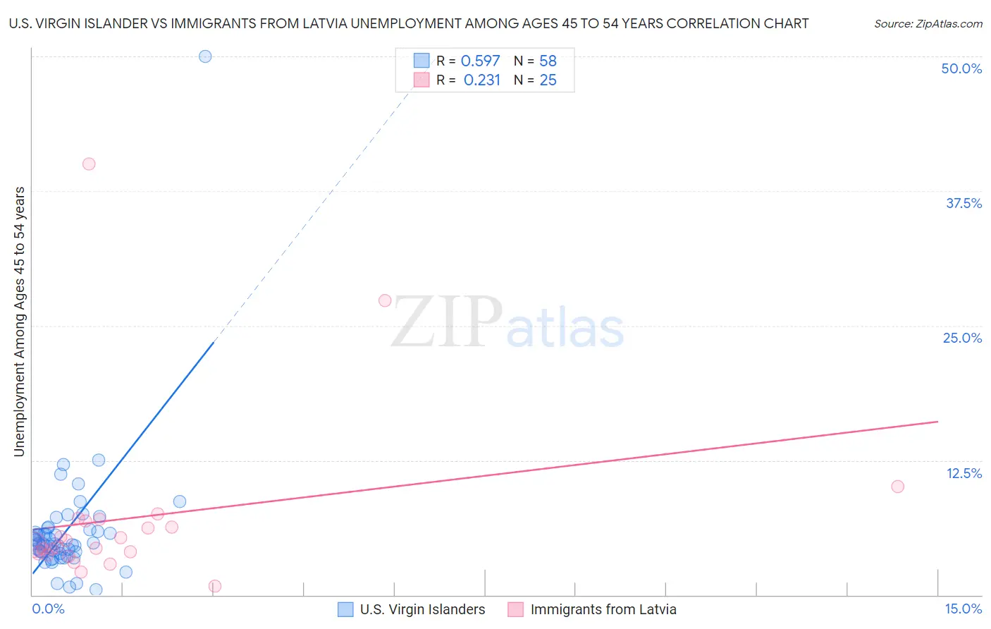 U.S. Virgin Islander vs Immigrants from Latvia Unemployment Among Ages 45 to 54 years
