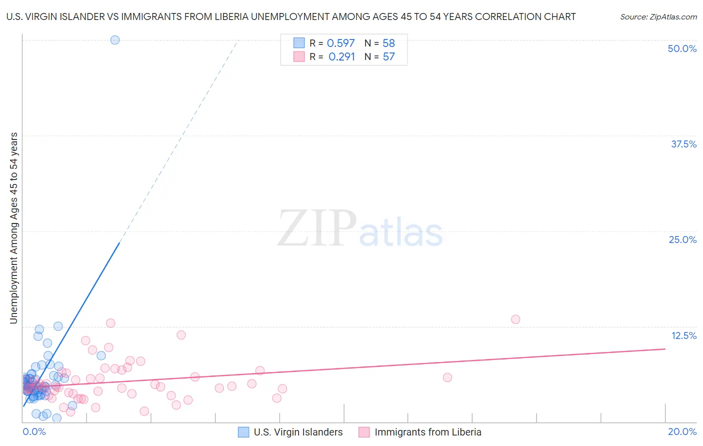 U.S. Virgin Islander vs Immigrants from Liberia Unemployment Among Ages 45 to 54 years
