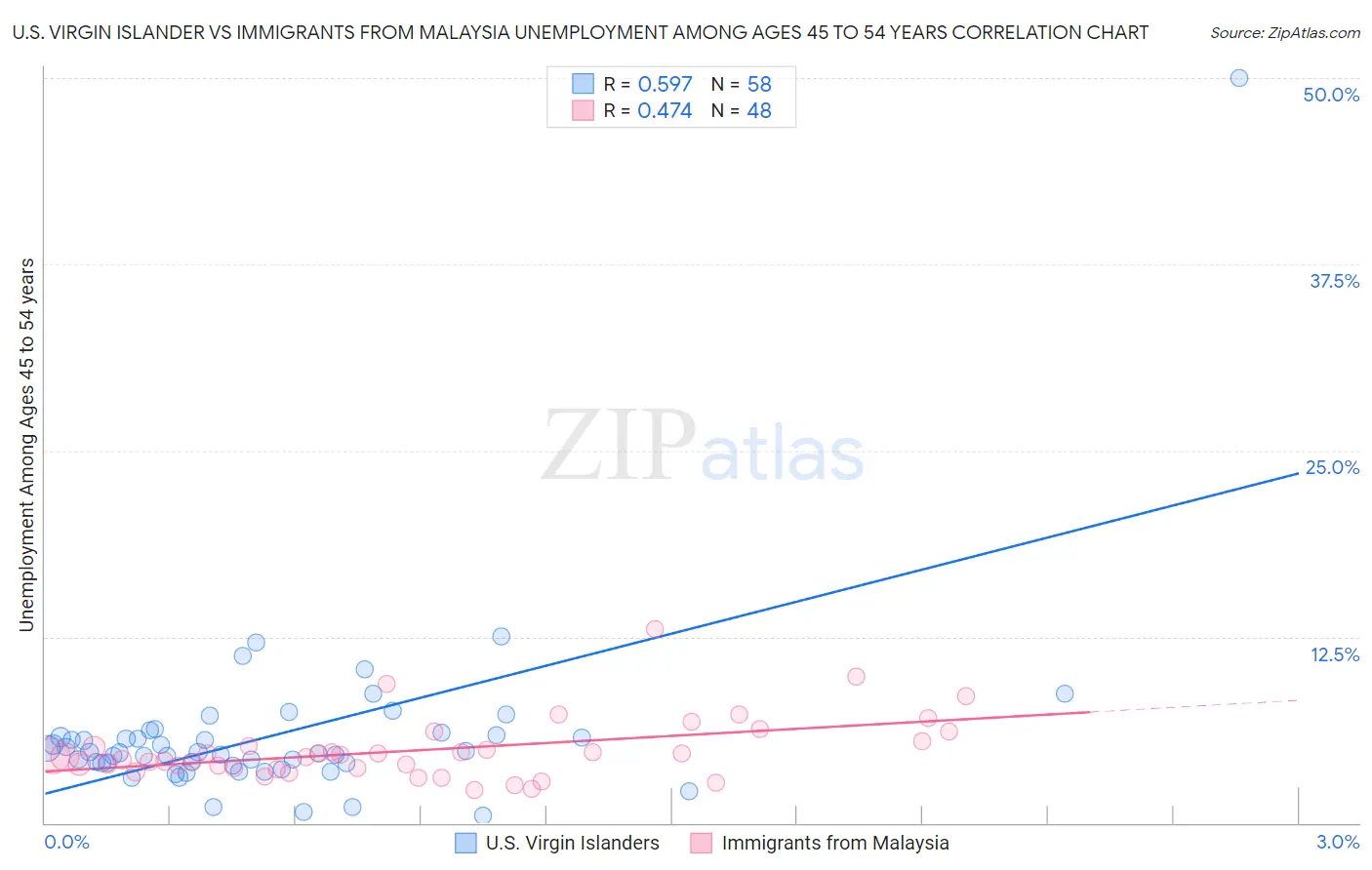 U.S. Virgin Islander vs Immigrants from Malaysia Unemployment Among Ages 45 to 54 years