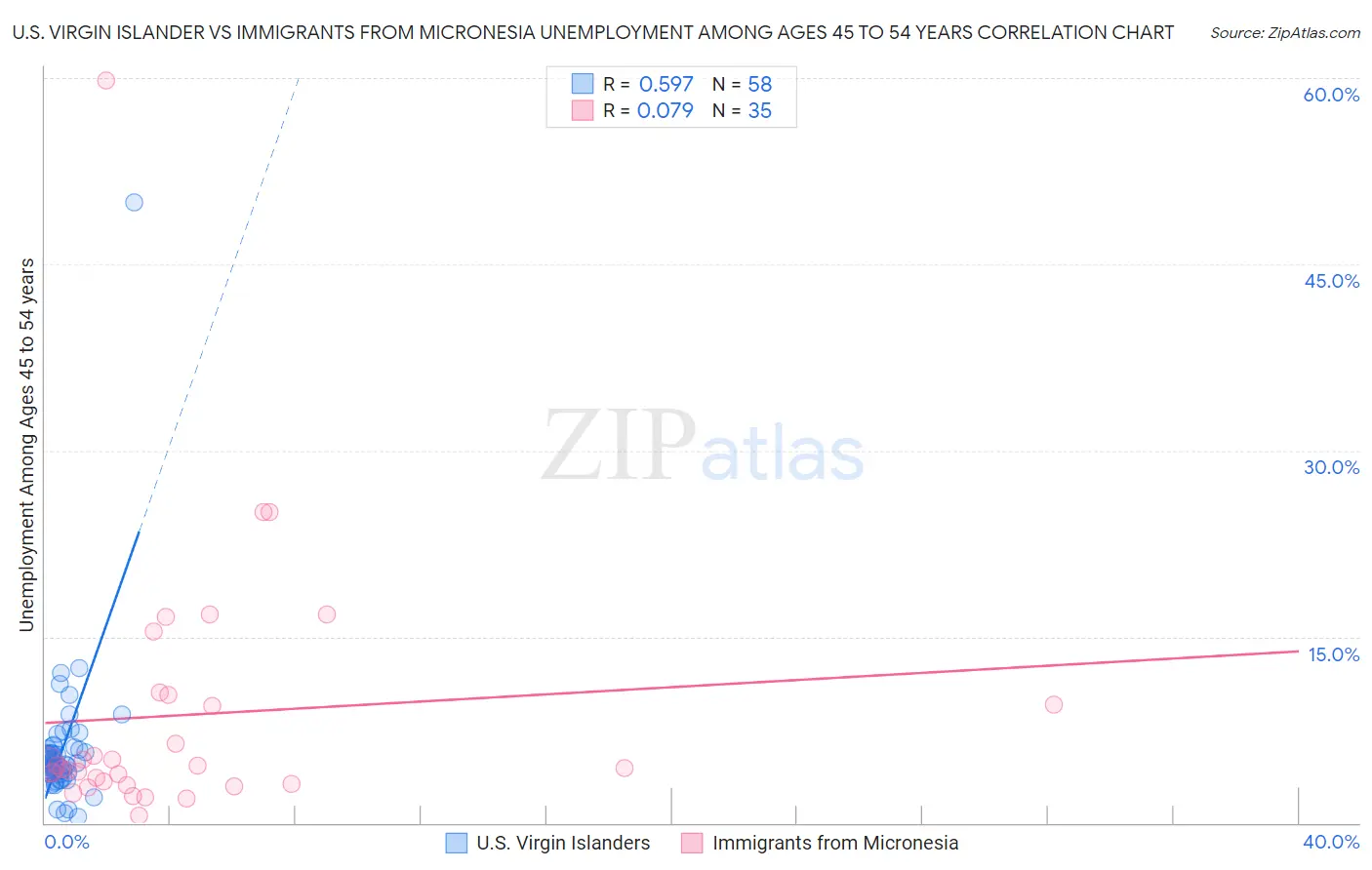 U.S. Virgin Islander vs Immigrants from Micronesia Unemployment Among Ages 45 to 54 years