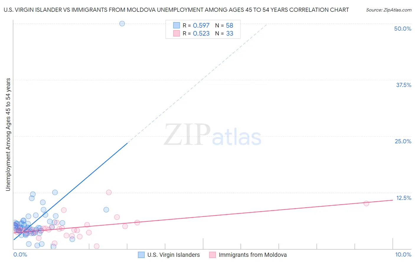 U.S. Virgin Islander vs Immigrants from Moldova Unemployment Among Ages 45 to 54 years