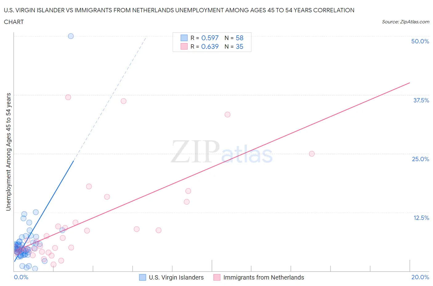 U.S. Virgin Islander vs Immigrants from Netherlands Unemployment Among Ages 45 to 54 years