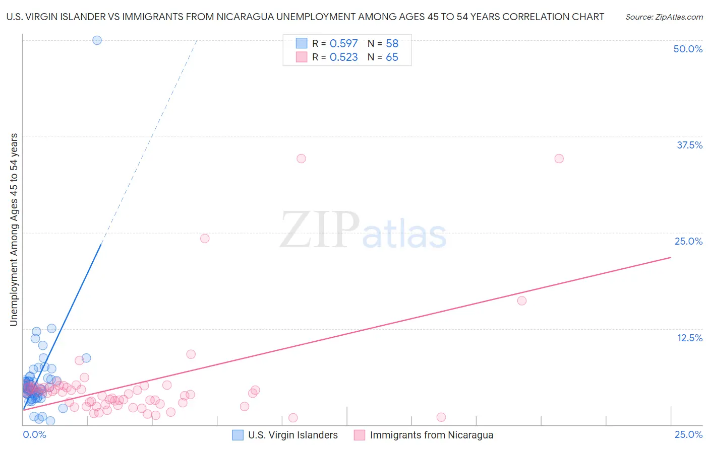 U.S. Virgin Islander vs Immigrants from Nicaragua Unemployment Among Ages 45 to 54 years