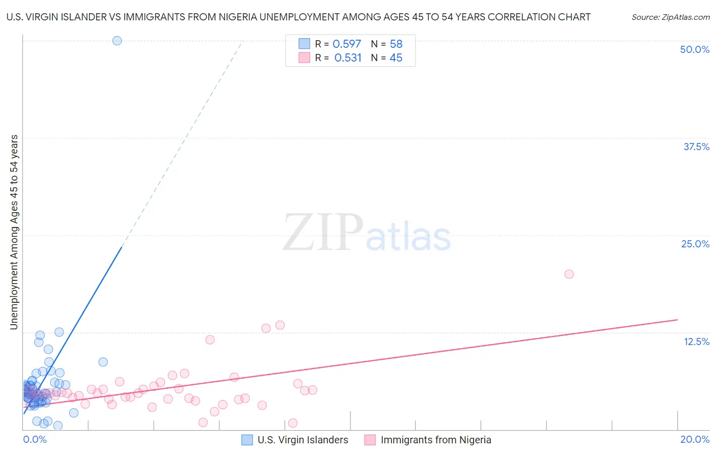 U.S. Virgin Islander vs Immigrants from Nigeria Unemployment Among Ages 45 to 54 years