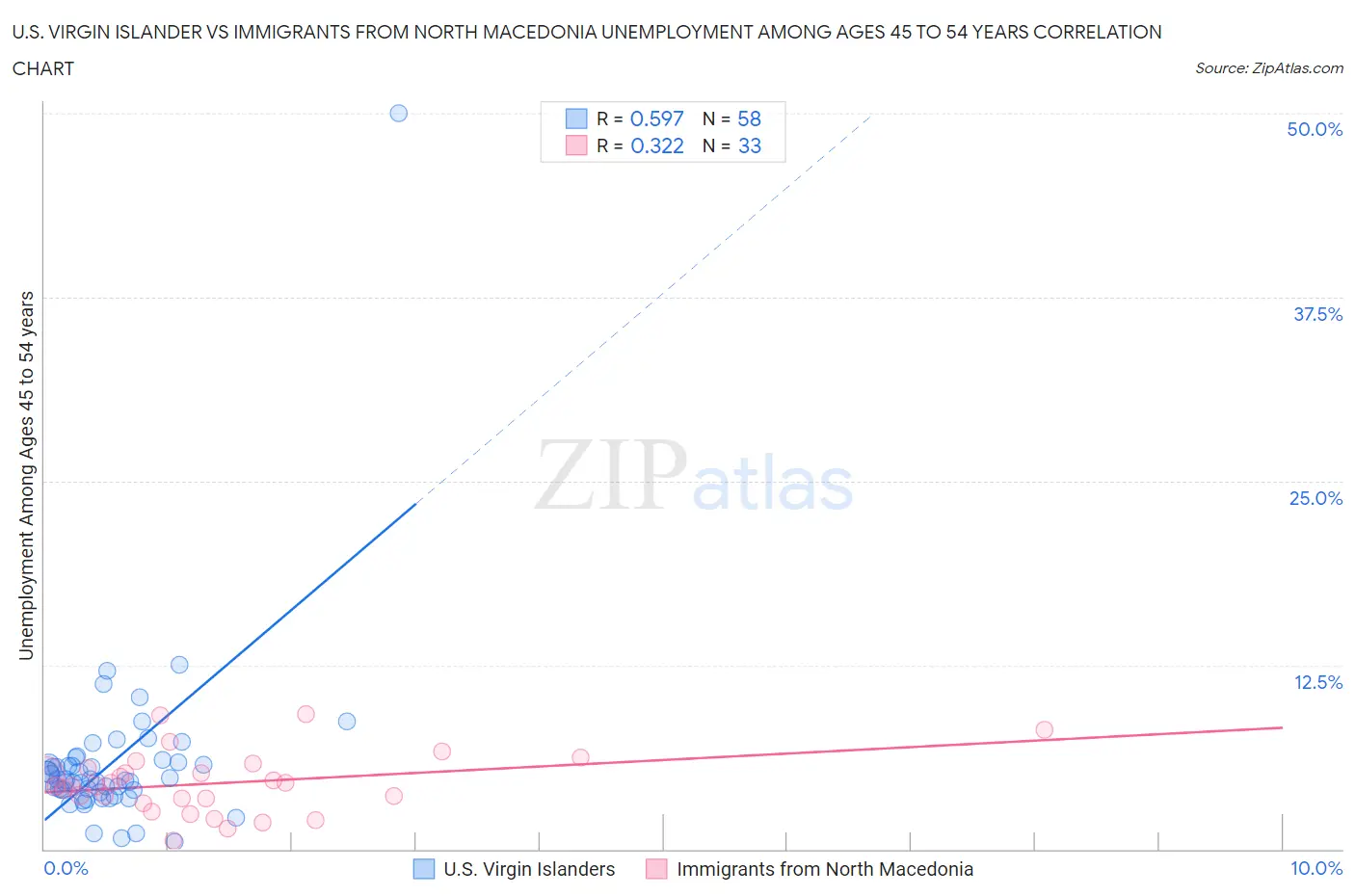 U.S. Virgin Islander vs Immigrants from North Macedonia Unemployment Among Ages 45 to 54 years
