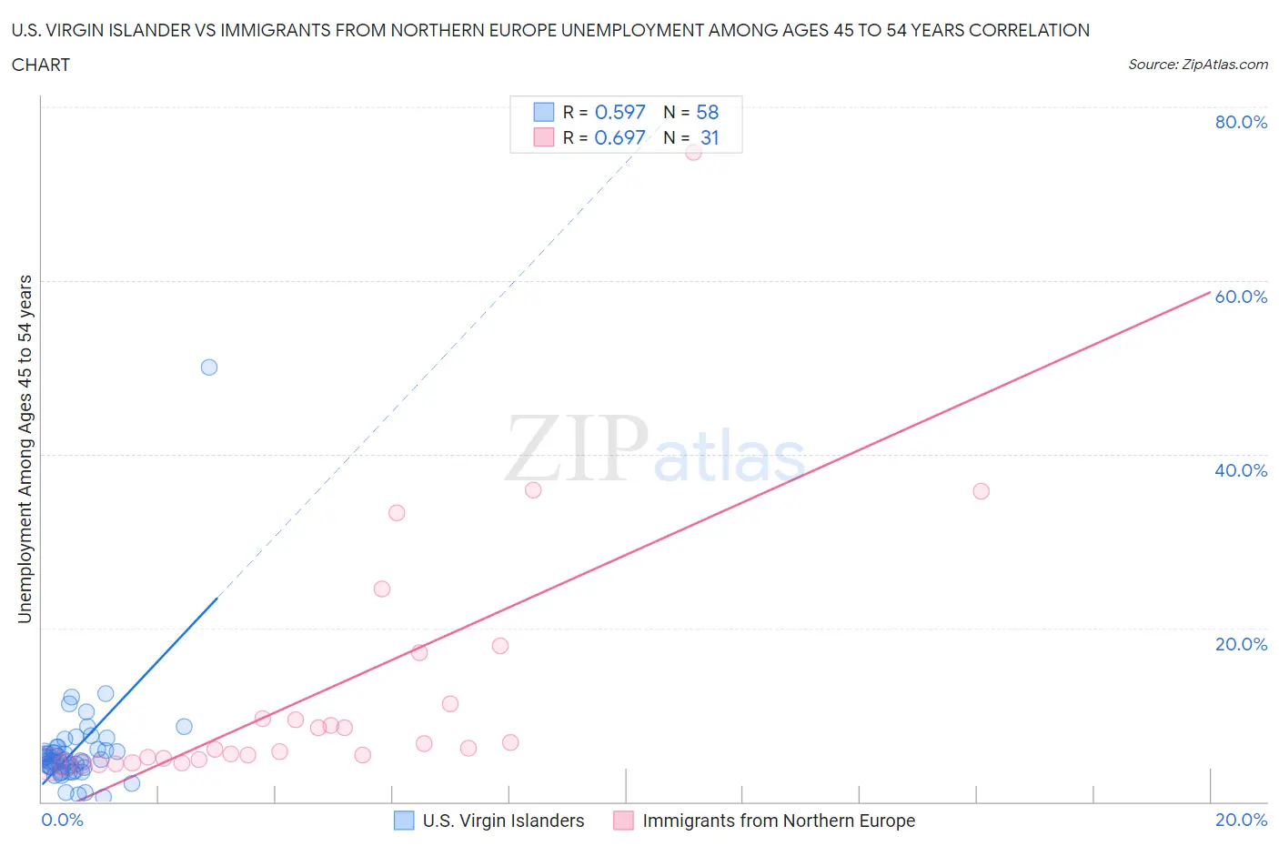 U.S. Virgin Islander vs Immigrants from Northern Europe Unemployment Among Ages 45 to 54 years