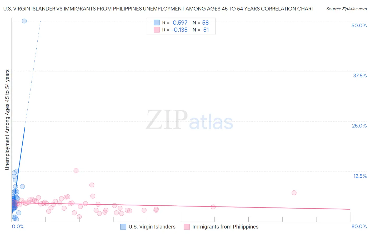 U.S. Virgin Islander vs Immigrants from Philippines Unemployment Among Ages 45 to 54 years