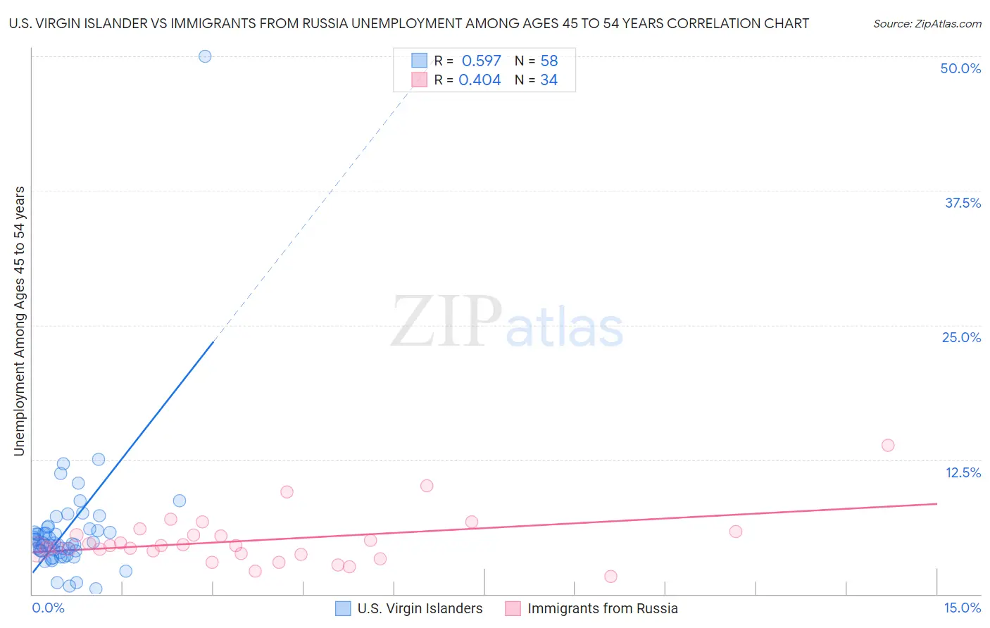 U.S. Virgin Islander vs Immigrants from Russia Unemployment Among Ages 45 to 54 years