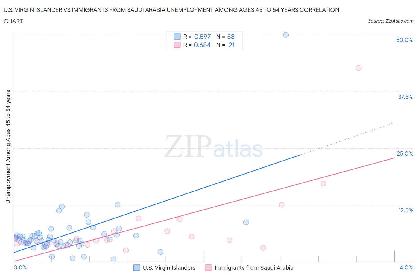 U.S. Virgin Islander vs Immigrants from Saudi Arabia Unemployment Among Ages 45 to 54 years