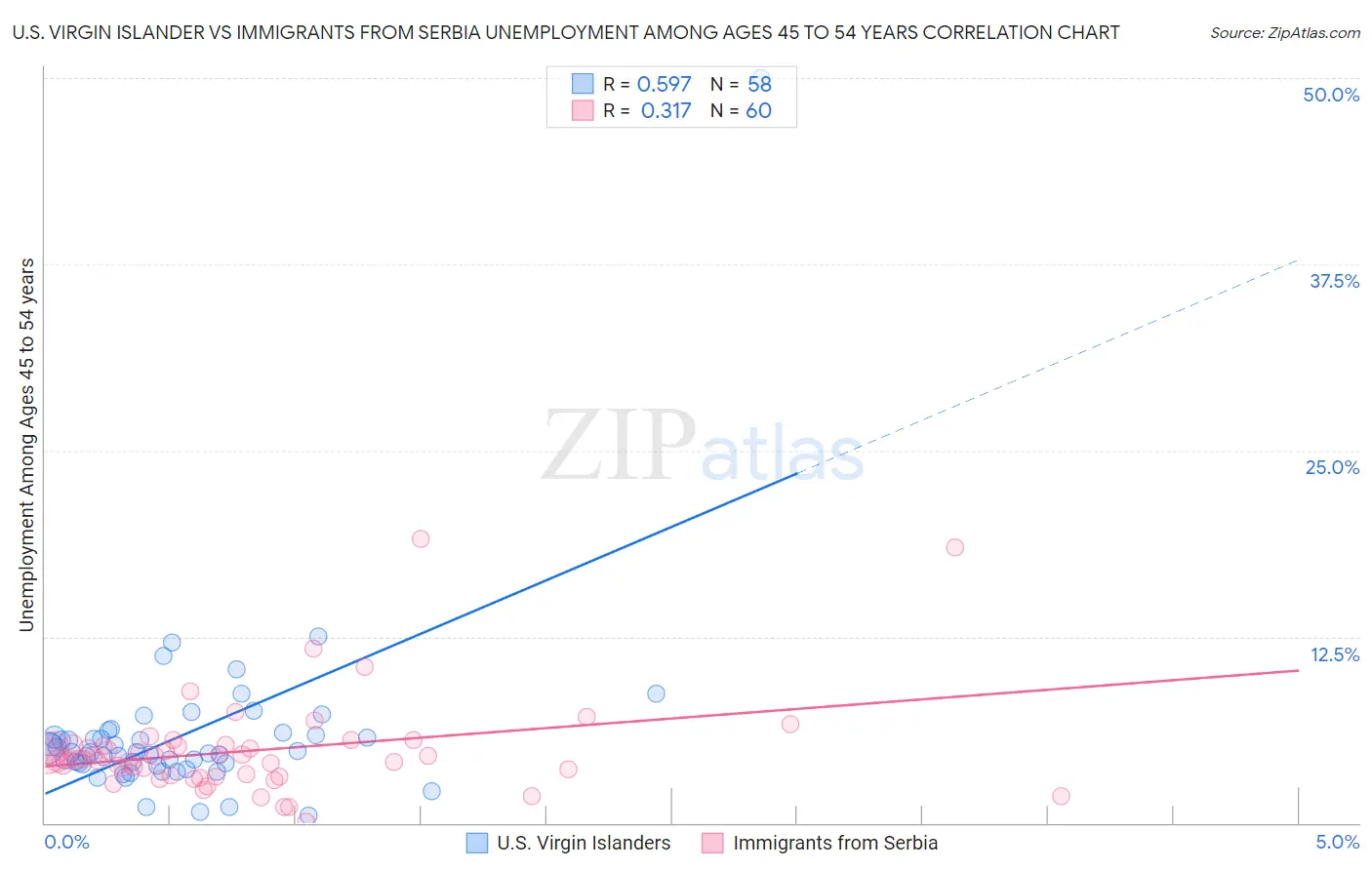 U.S. Virgin Islander vs Immigrants from Serbia Unemployment Among Ages 45 to 54 years