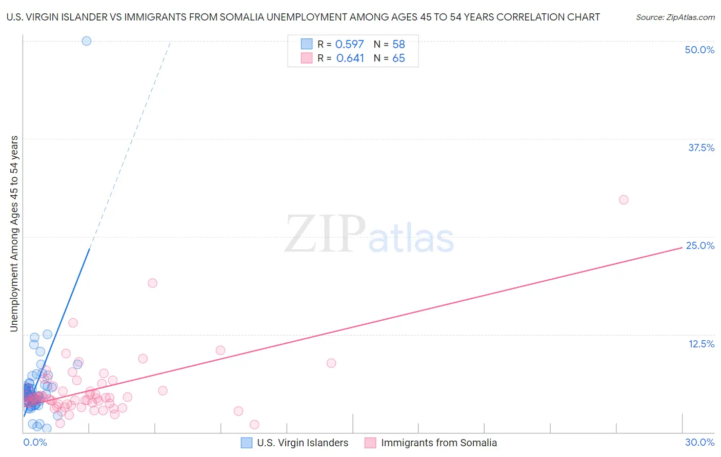 U.S. Virgin Islander vs Immigrants from Somalia Unemployment Among Ages 45 to 54 years