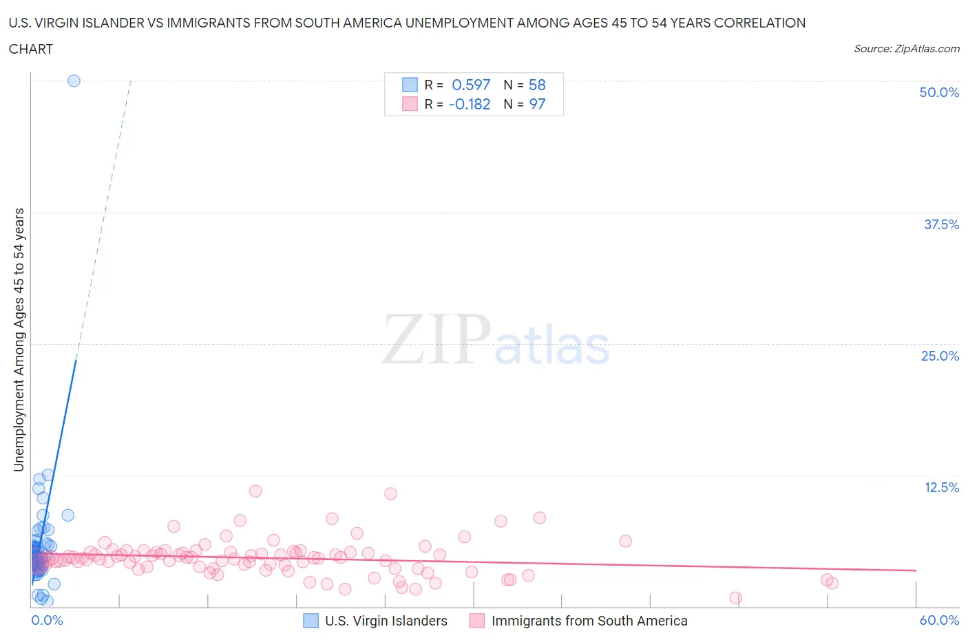 U.S. Virgin Islander vs Immigrants from South America Unemployment Among Ages 45 to 54 years