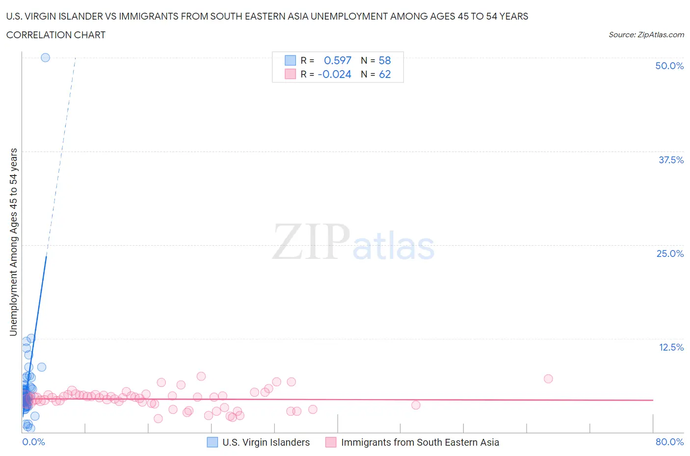 U.S. Virgin Islander vs Immigrants from South Eastern Asia Unemployment Among Ages 45 to 54 years
