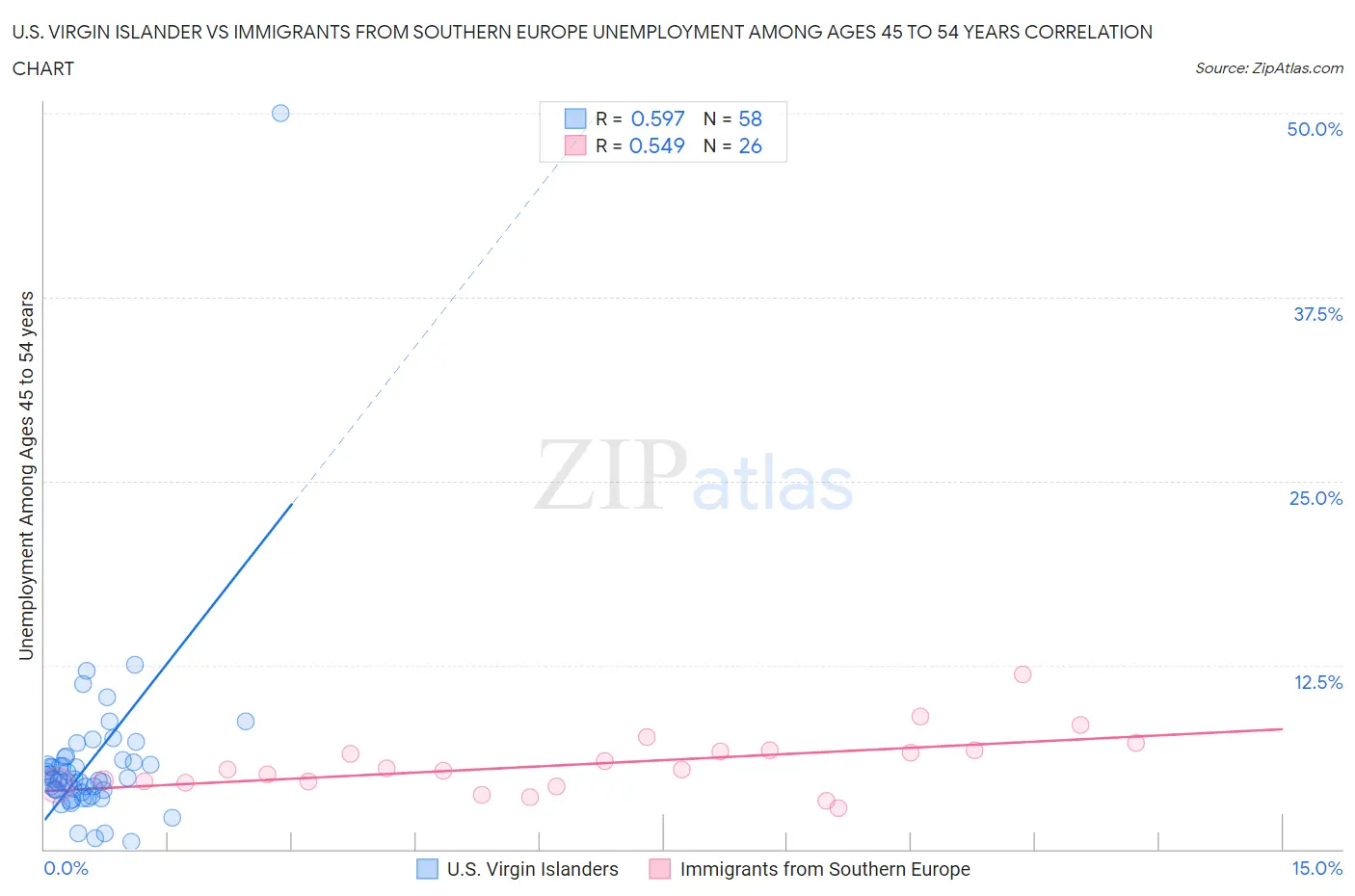 U.S. Virgin Islander vs Immigrants from Southern Europe Unemployment Among Ages 45 to 54 years