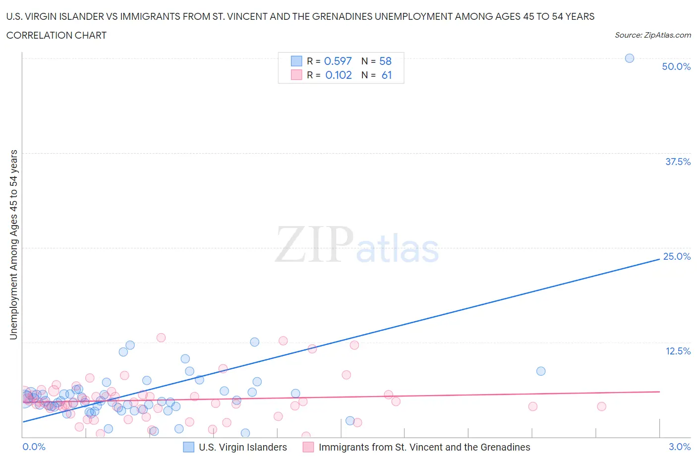 U.S. Virgin Islander vs Immigrants from St. Vincent and the Grenadines Unemployment Among Ages 45 to 54 years