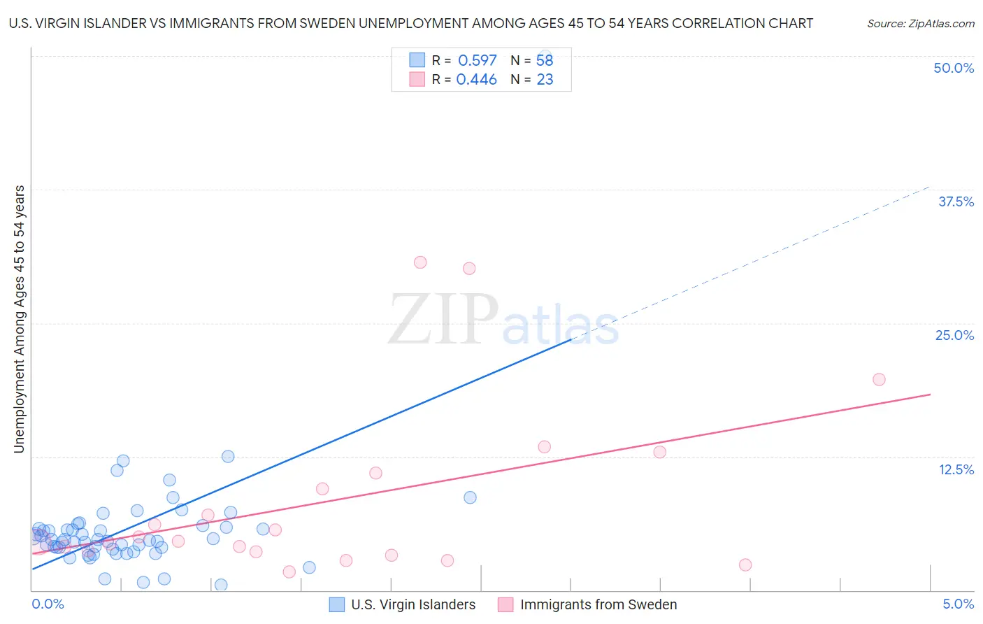 U.S. Virgin Islander vs Immigrants from Sweden Unemployment Among Ages 45 to 54 years