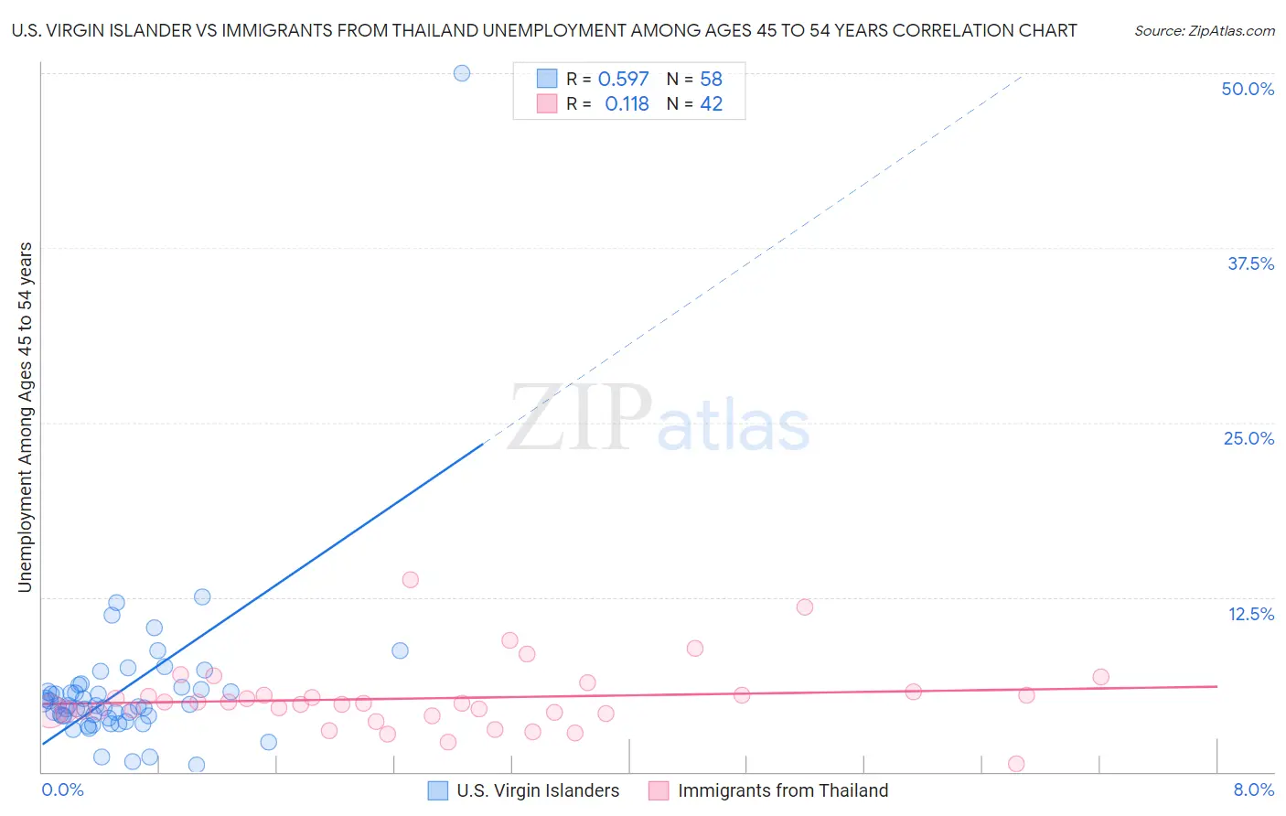 U.S. Virgin Islander vs Immigrants from Thailand Unemployment Among Ages 45 to 54 years