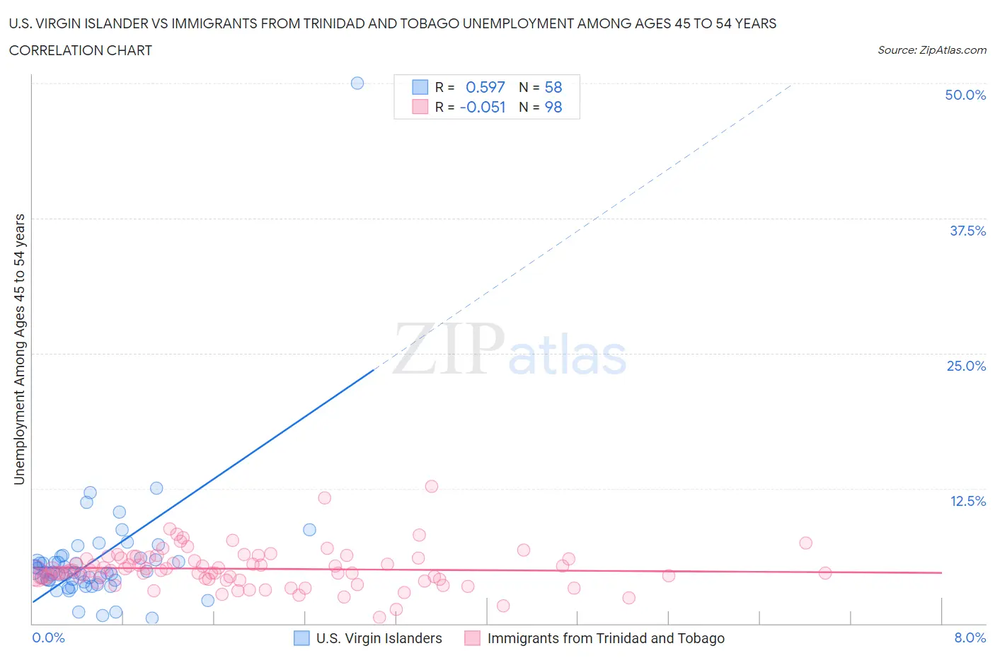 U.S. Virgin Islander vs Immigrants from Trinidad and Tobago Unemployment Among Ages 45 to 54 years