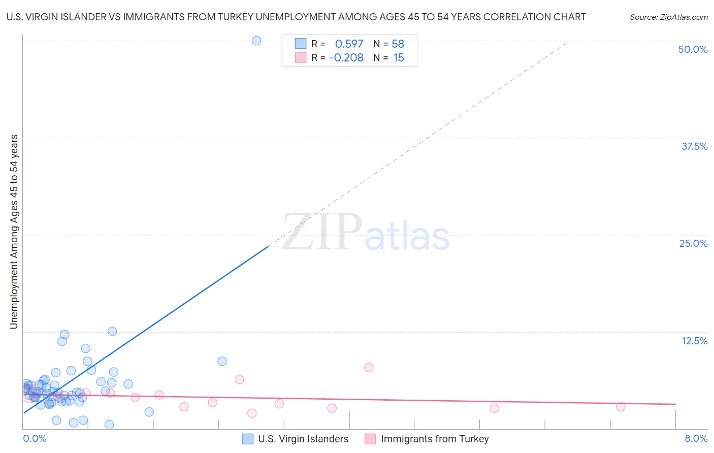 U.S. Virgin Islander vs Immigrants from Turkey Unemployment Among Ages 45 to 54 years