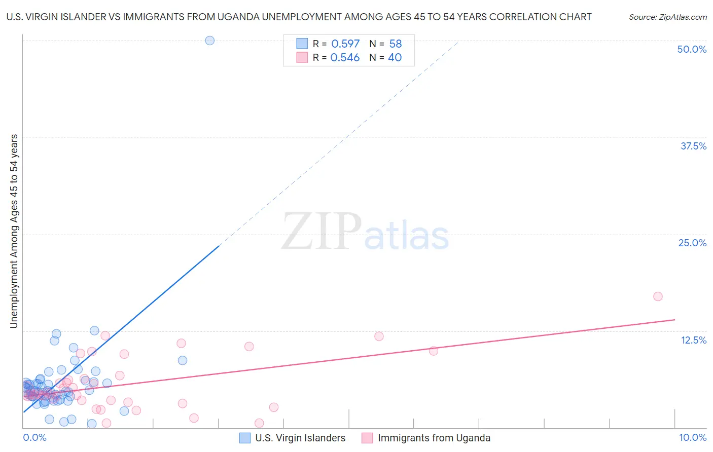 U.S. Virgin Islander vs Immigrants from Uganda Unemployment Among Ages 45 to 54 years