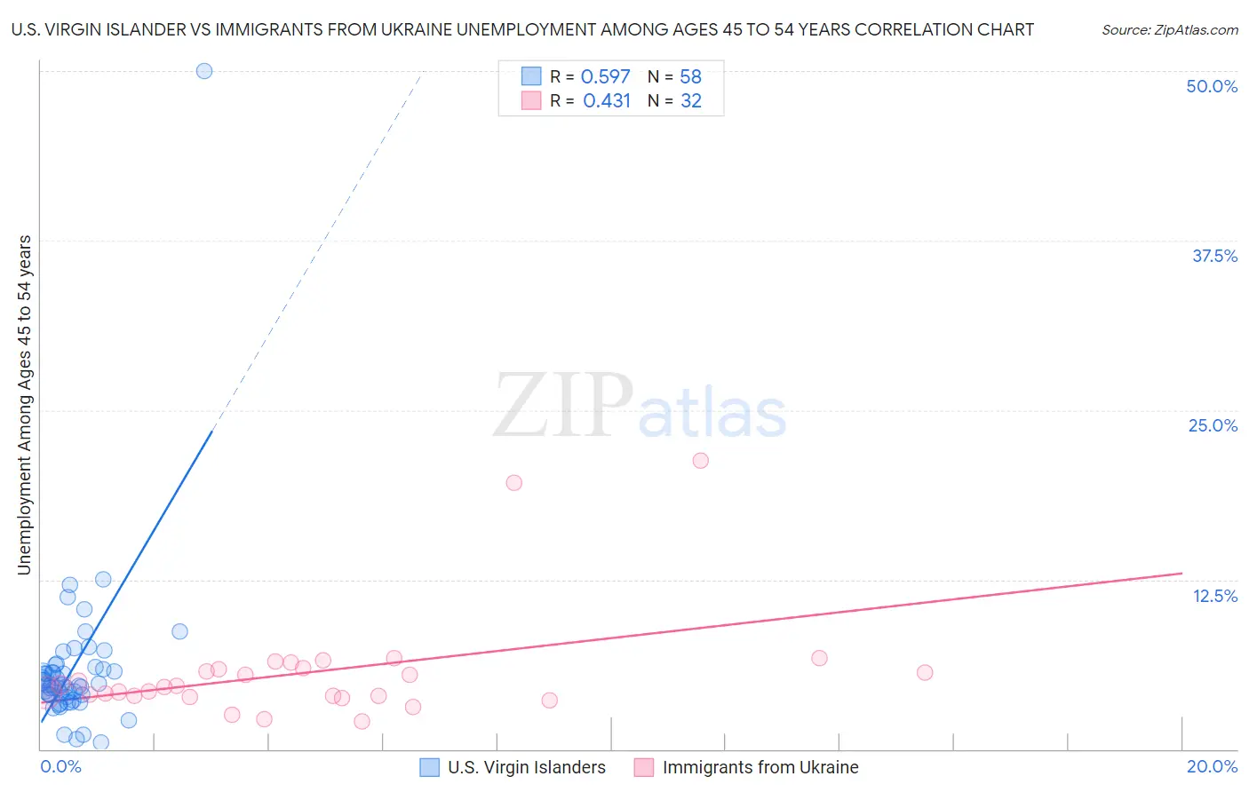 U.S. Virgin Islander vs Immigrants from Ukraine Unemployment Among Ages 45 to 54 years