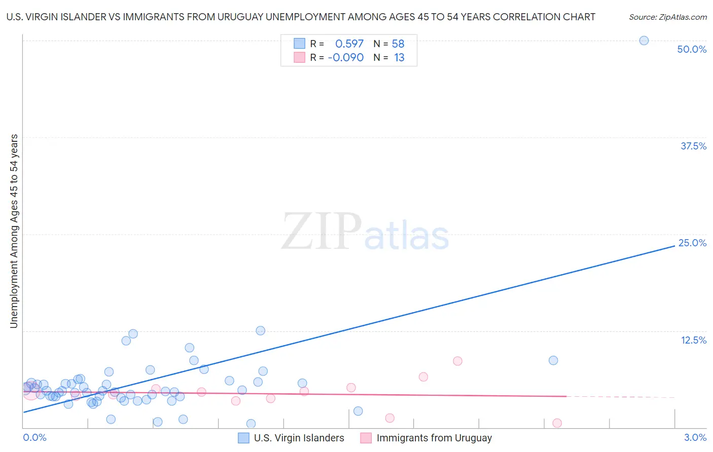 U.S. Virgin Islander vs Immigrants from Uruguay Unemployment Among Ages 45 to 54 years