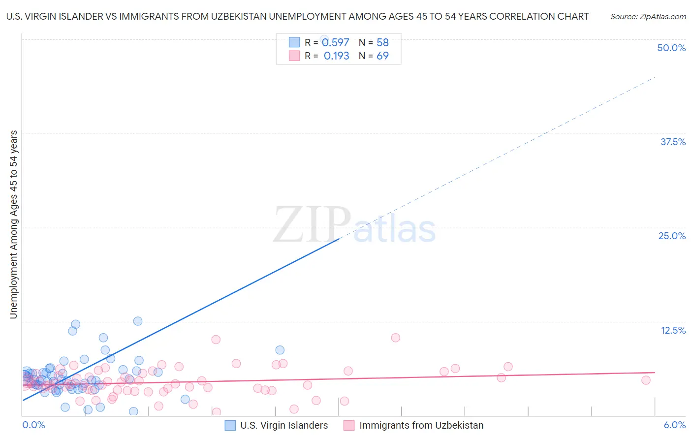 U.S. Virgin Islander vs Immigrants from Uzbekistan Unemployment Among Ages 45 to 54 years