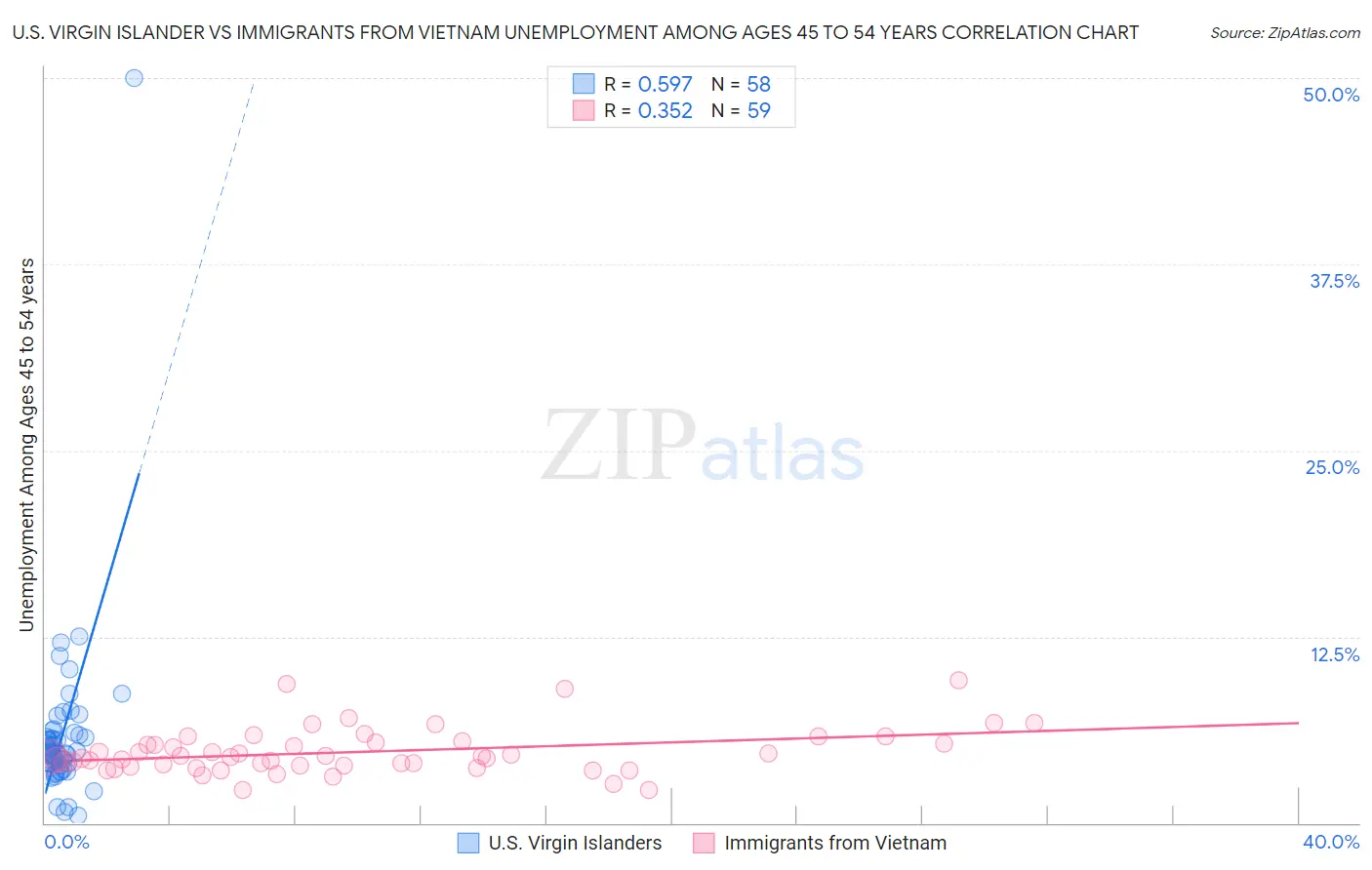 U.S. Virgin Islander vs Immigrants from Vietnam Unemployment Among Ages 45 to 54 years