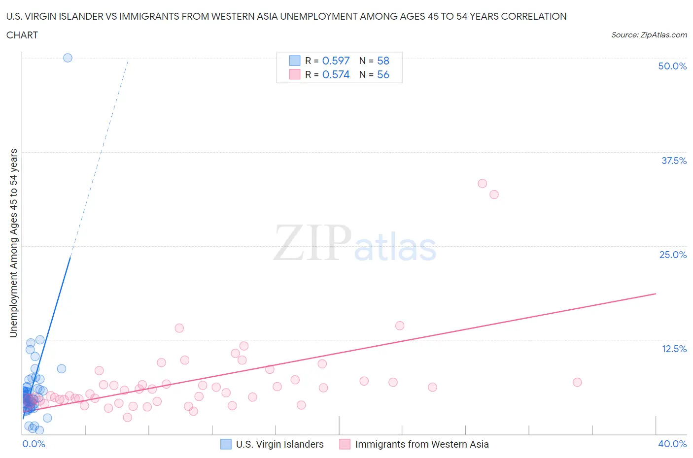 U.S. Virgin Islander vs Immigrants from Western Asia Unemployment Among Ages 45 to 54 years