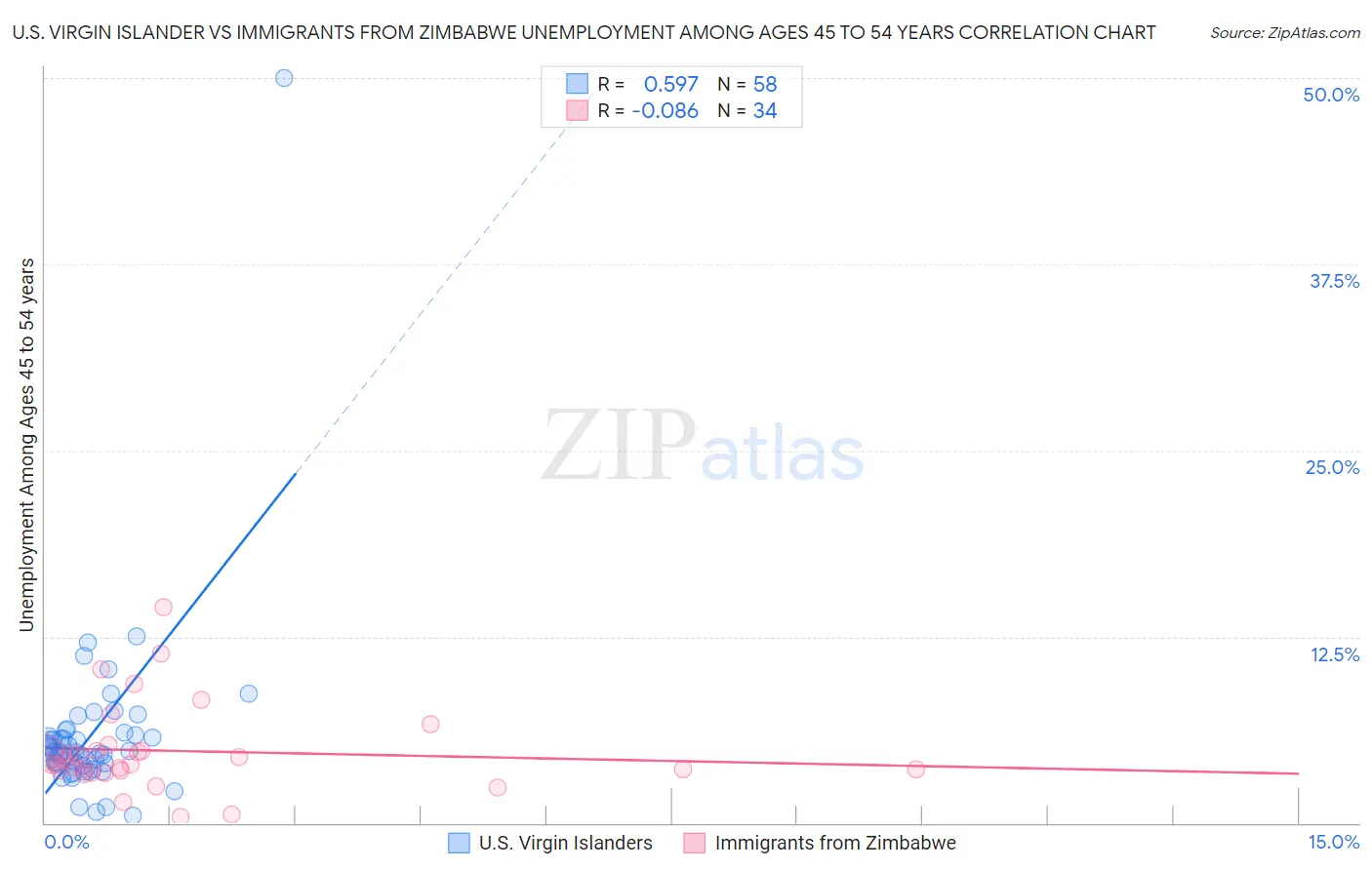 U.S. Virgin Islander vs Immigrants from Zimbabwe Unemployment Among Ages 45 to 54 years