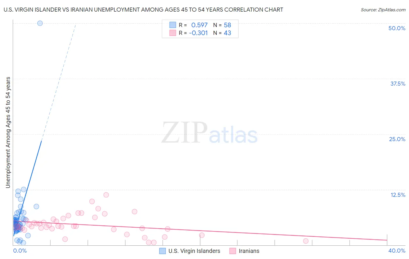 U.S. Virgin Islander vs Iranian Unemployment Among Ages 45 to 54 years