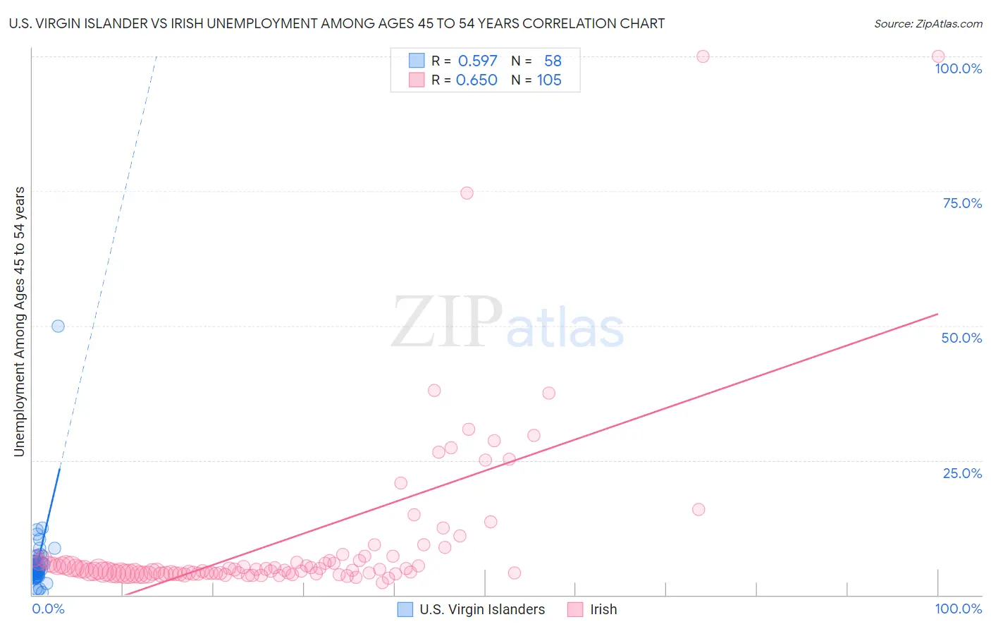 U.S. Virgin Islander vs Irish Unemployment Among Ages 45 to 54 years