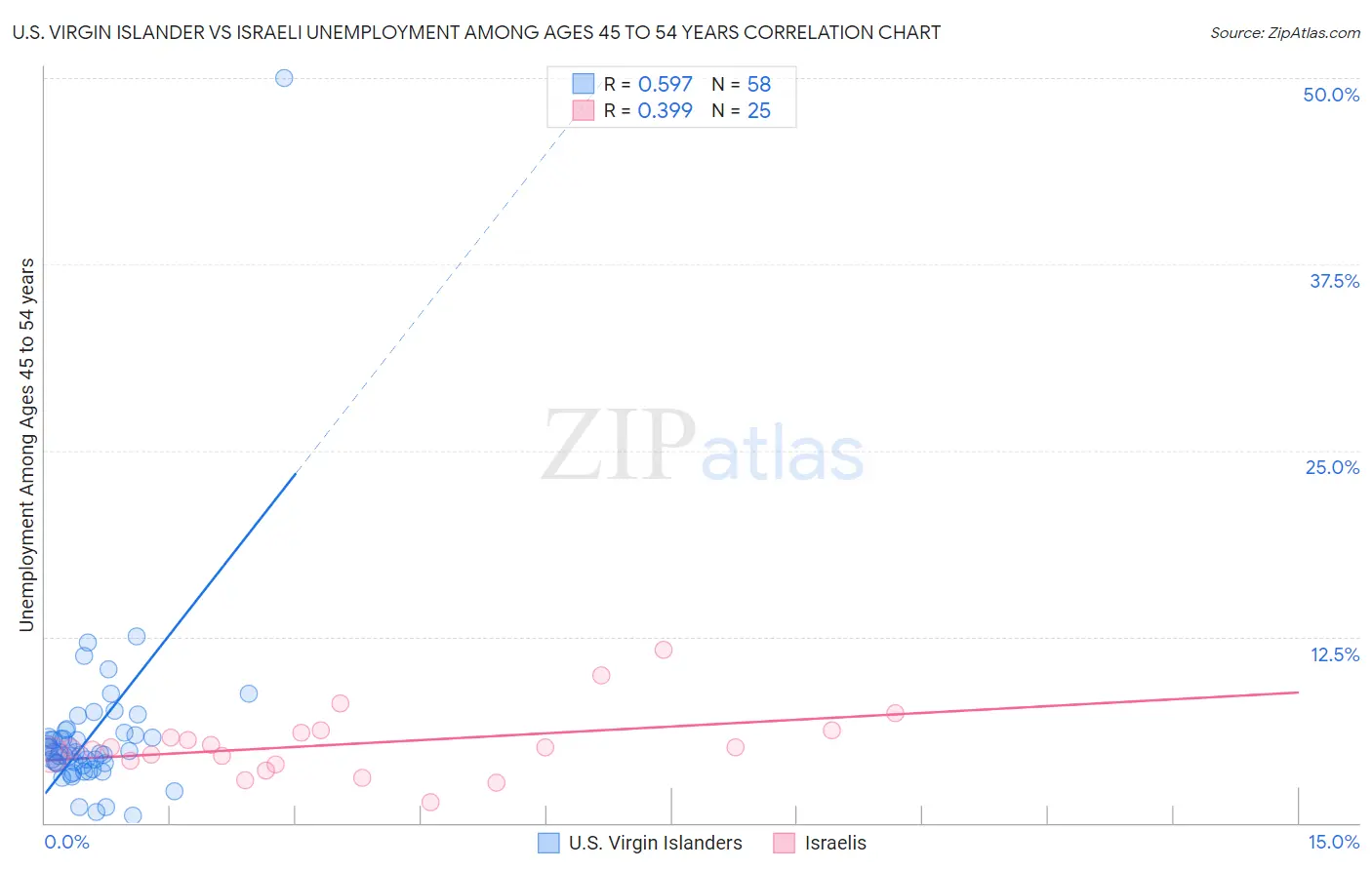 U.S. Virgin Islander vs Israeli Unemployment Among Ages 45 to 54 years