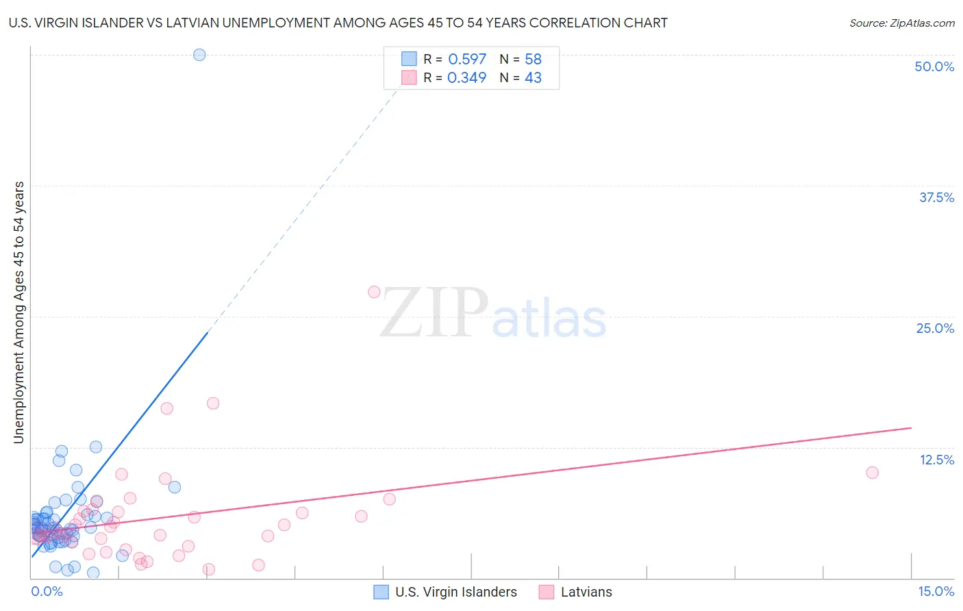U.S. Virgin Islander vs Latvian Unemployment Among Ages 45 to 54 years