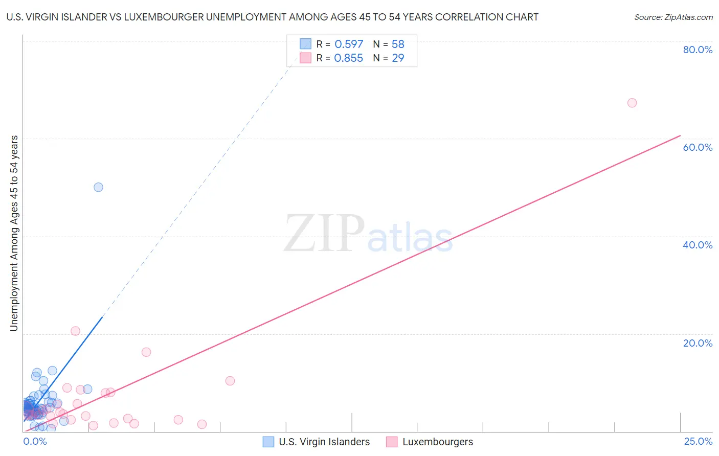 U.S. Virgin Islander vs Luxembourger Unemployment Among Ages 45 to 54 years